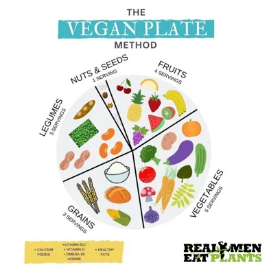 The Vegan Plate Method.